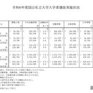 令和6年度国公私立大学入学者選抜実施状況：総括表