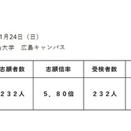 令和7年度広島県立併設型中学校（広島叡智学園中学校）入学者選抜受検状況