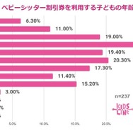 ベビーシッター割引券利用を利用する子の年齢