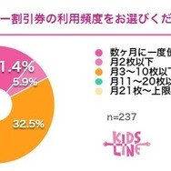 ベビーシッター割引券の利用頻度