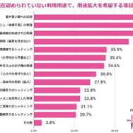 拡大を希望する利用用途