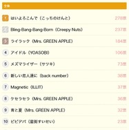 【音楽部門】みんなが今年よく耳にした曲は？