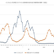 インフルエンザと新型コロナウイルス感染症の定点あたり報告数の推移（全国）