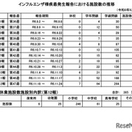 インフルエンザ様疾患発生報告における施設数の推移・休業施設数施設別内訳