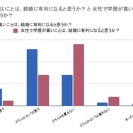 男性で学歴が高いことは、結婚に有利になると思うか