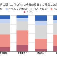 子供に大学進学時に地元（親元）に残ってほしいと思うか