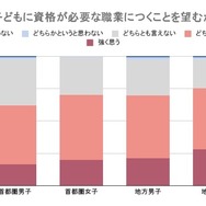 子供に資格が必要な職業についてほしいと思うか