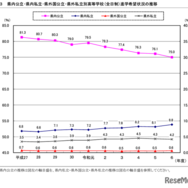 県内公立・県内私立・県外国公立・県外私立別高等学校（全日制）進学希望状況の推移