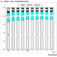 高等学校（全日制）学科別進学希望状況の推移