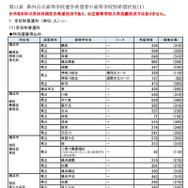 県内公立高等学校進学希望者の高等学校別希望状況