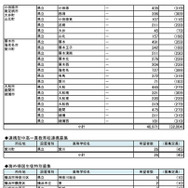 県内公立高等学校進学希望者の高等学校別希望状況