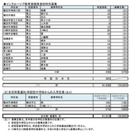 県内公立高等学校進学希望者の高等学校別希望状況