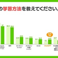 語学の学習方法