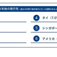 【年末年始】海外旅行の予定52.7％…人気トップは韓国