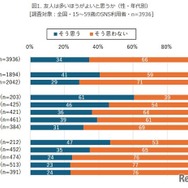 友人とのメールやLINE、電話の頻度（性・年代・友人は多いほうがよいと思うか　別）