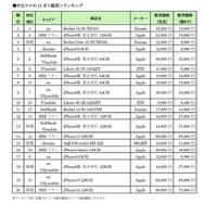 2024年11月の中古スマホ販売ランキング