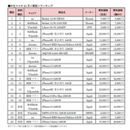 2024年11月の中古スマホ買い取りランキング