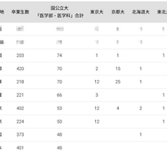 国公立大医学部に強い高校ランキング