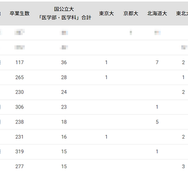 国公立大医学部に強い高校2024「北海道・東北」3位は北嶺