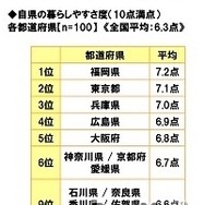 自県の暮らしやすさ度