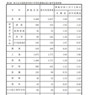 県立全日制高等学校の学科別募集定員と進学希望者数