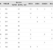 国公立大医学部に強い高校「関東地方」ランキング