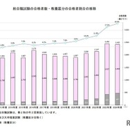 国家公務員総合職の合格発表、最多は「東大」345人