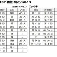 2024年生まれの名前（表記）ベスト10