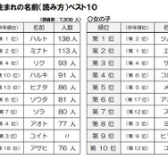 2024年生まれの名前（読み方）ベスト10