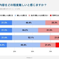 情報Iの授業をどの程度難しいと感じますか？