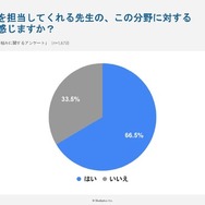 「情報I」の授業を担当してくれる先生の、この分野に対する理解度は十分だと感じますか？