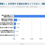 入試科目として「情報I」を利用する理由を教えてください