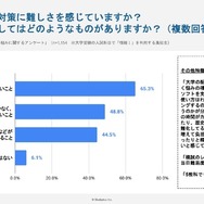 「情報I」の受験対策に難しさを感じますか？