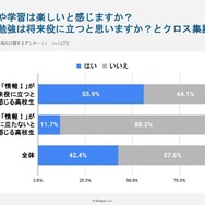 「情報I」の授業や学習は楽しいと感じますか？（将来に役立つと思いますか？とのクロス集計）