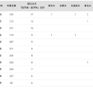 国公立大医学部に強い高校「甲信越」ランキング