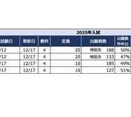 2025年首都圏中学入試の状況（2024/12/17現在）埼玉