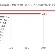 溶連菌感染症でもっともつらかった症状