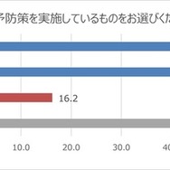 感染予防をしているか