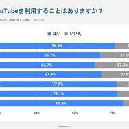 勉強する際にSNSを利用する傾向