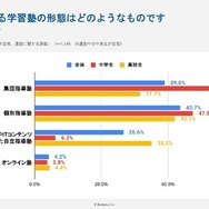 学習塾の形態