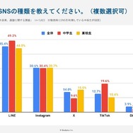 勉強時に利用するSNSの種類