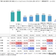 紙の教材に取り組むメリットは？