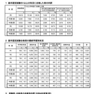 令和6年度第2回高等学校卒業程度認定試験の結果