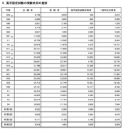 高卒認定試験の受験状況の推移