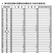 高卒認定試験の受験地別受験状況（令和6年度第2回）