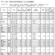 グループ別・学校別の進学希望状況（公立全日制課程）Aグループ