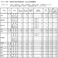 グループ別・学校別の進学希望状況（公立全日制課程）Aグループ