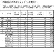 グループ別・学校別の進学希望状況（公立全日制課程）Aグループ