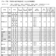 グループ別・学校別の進学希望状況（公立全日制課程）Bグループ