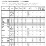 グループ別・学校別の進学希望状況（公立全日制課程）Bグループ